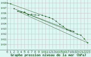 Courbe de la pression atmosphrique pour De Bilt (PB)