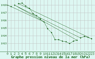 Courbe de la pression atmosphrique pour Cankiri