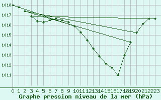 Courbe de la pression atmosphrique pour Toulouse-Francazal (31)