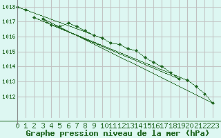 Courbe de la pression atmosphrique pour Bridlington Mrsc