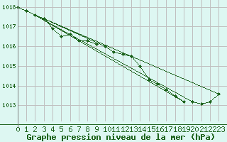 Courbe de la pression atmosphrique pour Neufchef (57)