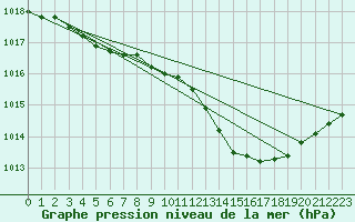 Courbe de la pression atmosphrique pour Melun (77)