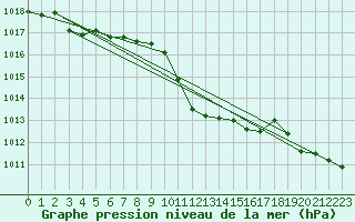 Courbe de la pression atmosphrique pour Weissenburg