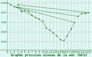 Courbe de la pression atmosphrique pour Payerne (Sw)