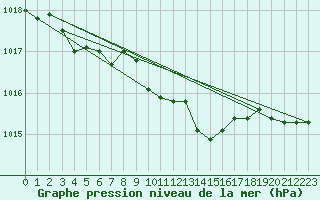 Courbe de la pression atmosphrique pour Belfort-Dorans (90)