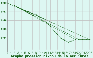 Courbe de la pression atmosphrique pour Veiholmen