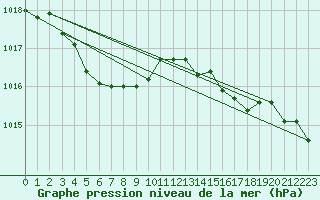 Courbe de la pression atmosphrique pour Hakodate