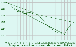 Courbe de la pression atmosphrique pour Seichamps (54)