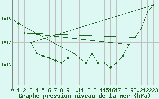 Courbe de la pression atmosphrique pour Saint-Quentin (02)