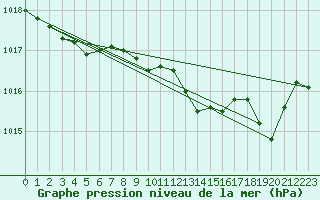 Courbe de la pression atmosphrique pour Ajaccio - Campo dell