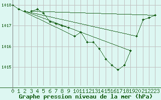 Courbe de la pression atmosphrique pour Muehldorf