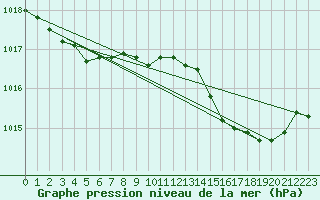 Courbe de la pression atmosphrique pour Figari (2A)