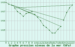 Courbe de la pression atmosphrique pour Lans-en-Vercors (38)