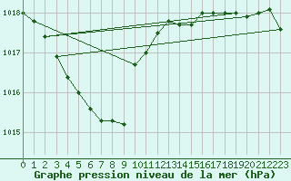 Courbe de la pression atmosphrique pour Bordeaux (33)