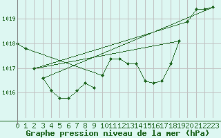 Courbe de la pression atmosphrique pour Nancy - Ochey (54)