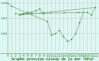 Courbe de la pression atmosphrique pour Krumbach