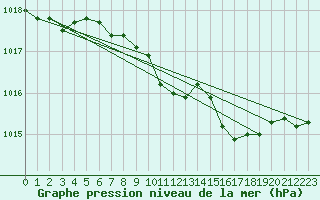 Courbe de la pression atmosphrique pour Bergen
