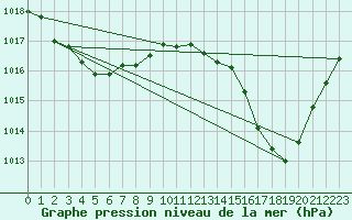 Courbe de la pression atmosphrique pour Hyres (83)