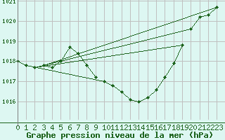 Courbe de la pression atmosphrique pour Kapfenberg-Flugfeld