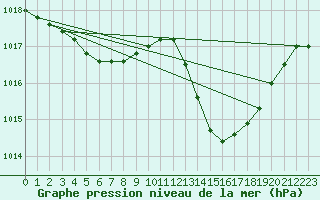 Courbe de la pression atmosphrique pour Montredon des Corbires (11)