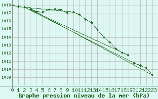 Courbe de la pression atmosphrique pour Bouligny (55)