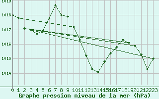 Courbe de la pression atmosphrique pour Chur-Ems