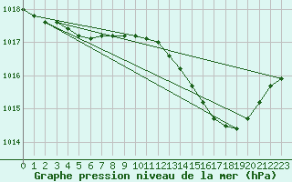 Courbe de la pression atmosphrique pour L