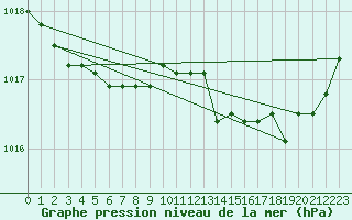 Courbe de la pression atmosphrique pour Cernay (86)