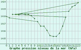 Courbe de la pression atmosphrique pour Gelbelsee