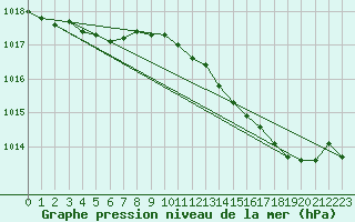 Courbe de la pression atmosphrique pour Renwez (08)