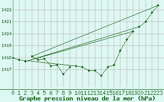 Courbe de la pression atmosphrique pour Rochefort Saint-Agnant (17)