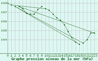 Courbe de la pression atmosphrique pour Lhospitalet (46)