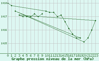 Courbe de la pression atmosphrique pour Saint-Georges-d