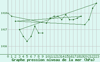 Courbe de la pression atmosphrique pour Saint-Yrieix-le-Djalat (19)