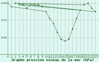 Courbe de la pression atmosphrique pour Pully-Lausanne (Sw)