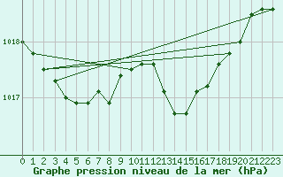 Courbe de la pression atmosphrique pour Jabbeke (Be)