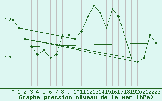 Courbe de la pression atmosphrique pour Pointe de Socoa (64)