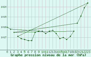 Courbe de la pression atmosphrique pour Fort-Mahon Plage (80)