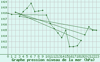 Courbe de la pression atmosphrique pour Helln