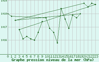 Courbe de la pression atmosphrique pour Neuchatel (Sw)