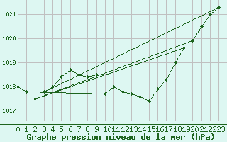 Courbe de la pression atmosphrique pour Batos