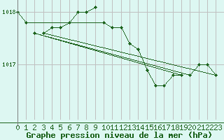 Courbe de la pression atmosphrique pour Roches Point