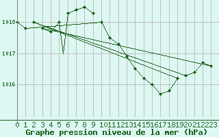 Courbe de la pression atmosphrique pour Brize Norton