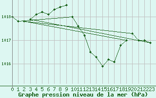 Courbe de la pression atmosphrique pour Siria
