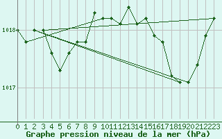 Courbe de la pression atmosphrique pour Bouligny (55)