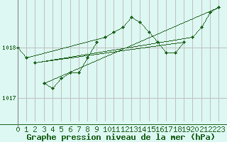 Courbe de la pression atmosphrique pour Voiron (38)