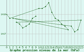 Courbe de la pression atmosphrique pour Pirou (50)