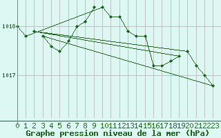 Courbe de la pression atmosphrique pour Utsira Fyr