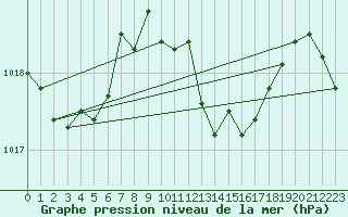 Courbe de la pression atmosphrique pour Elgoibar