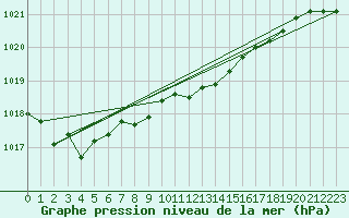 Courbe de la pression atmosphrique pour Eisenach